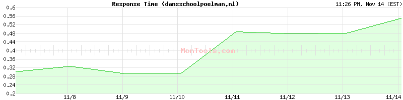 dansschoolpoelman.nl Slow or Fast