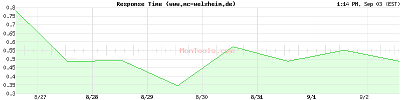 www.mc-welzheim.de Slow or Fast