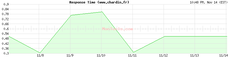 www.chardin.fr Slow or Fast