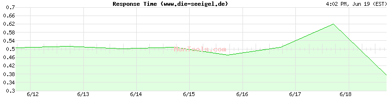 www.die-seeigel.de Slow or Fast