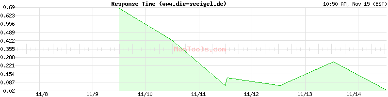 www.die-seeigel.de Slow or Fast