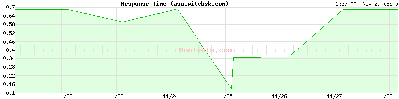 asu.witebsk.com Slow or Fast