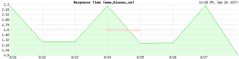 www.binnas.se Slow or Fast