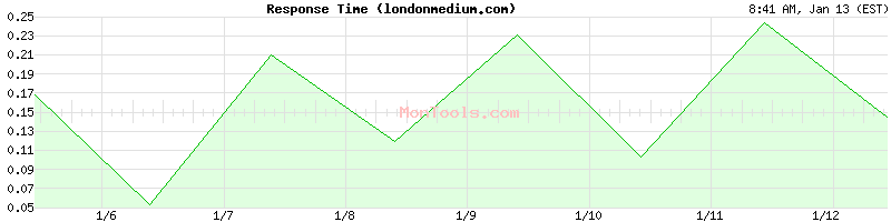 londonmedium.com Slow or Fast