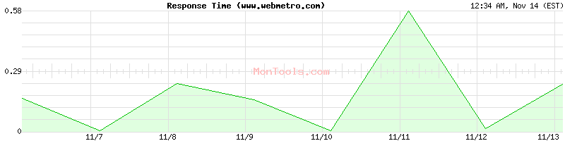 www.webmetro.com Slow or Fast