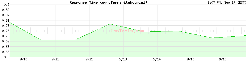 www.ferraritehuur.nl Slow or Fast