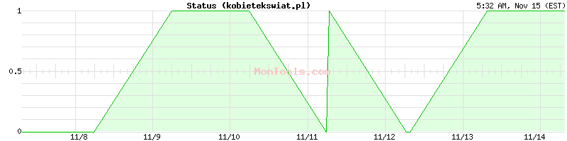 kobietekswiat.pl Up or Down