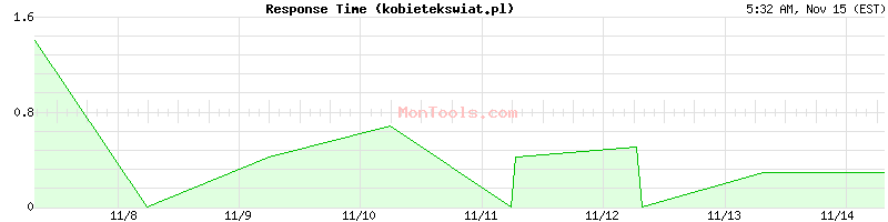 kobietekswiat.pl Slow or Fast