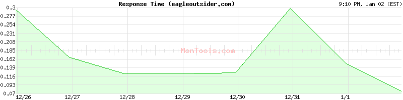 eagleoutsider.com Slow or Fast