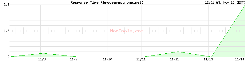 brucearmstrong.net Slow or Fast