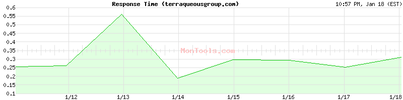 terraqueousgroup.com Slow or Fast