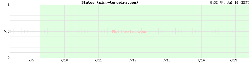 cipp-terceira.com Up or Down