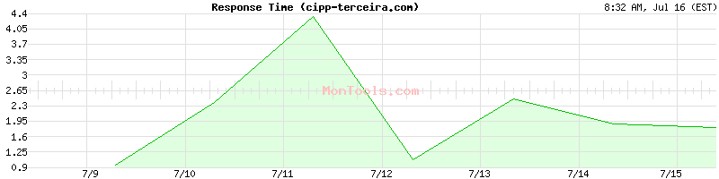 cipp-terceira.com Slow or Fast