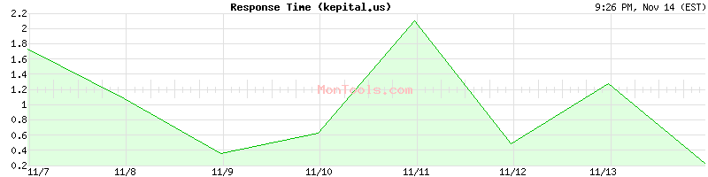 kepital.us Slow or Fast