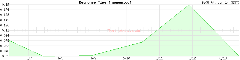 yameen.co Slow or Fast