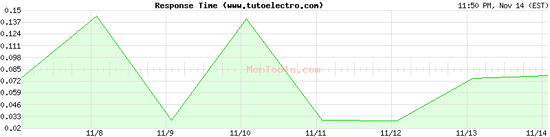 www.tutoelectro.com Slow or Fast