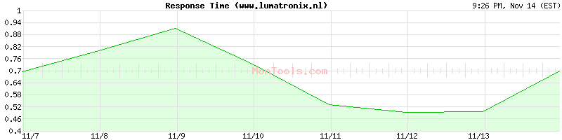 www.lumatronix.nl Slow or Fast