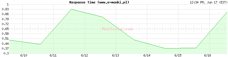 www.e-monki.pl Slow or Fast