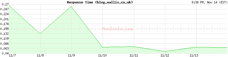 blog.wallis.co.uk Slow or Fast