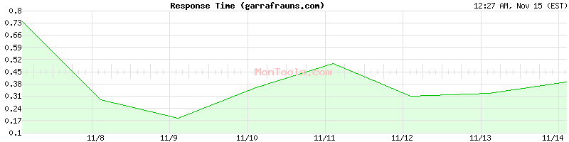 garrafrauns.com Slow or Fast