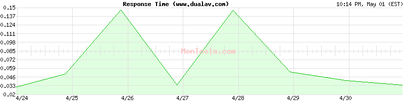www.dualav.com Slow or Fast