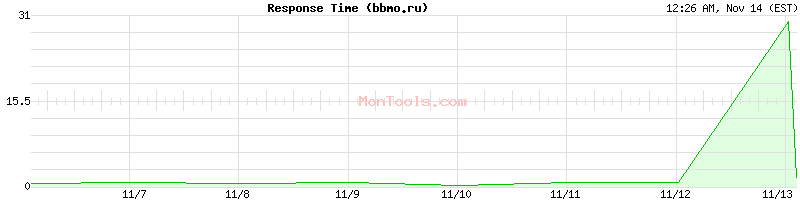 bbmo.ru Slow or Fast