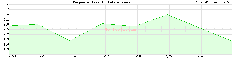 orfelins.com Slow or Fast