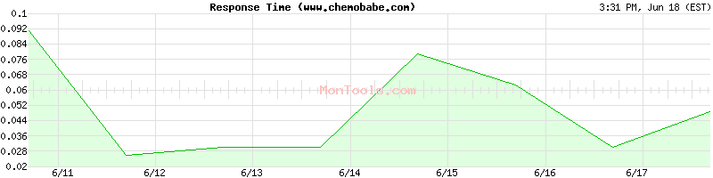 www.chemobabe.com Slow or Fast