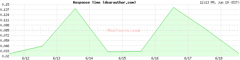dearauthor.com Slow or Fast