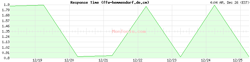 ffw-hemmendorf.de.cm Slow or Fast