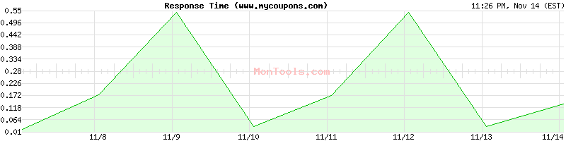 www.mycoupons.com Slow or Fast