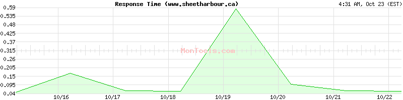 www.sheetharbour.ca Slow or Fast