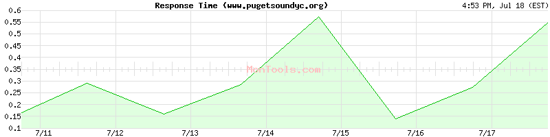 www.pugetsoundyc.org Slow or Fast