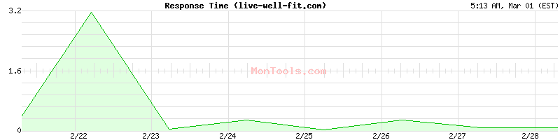 live-well-fit.com Slow or Fast