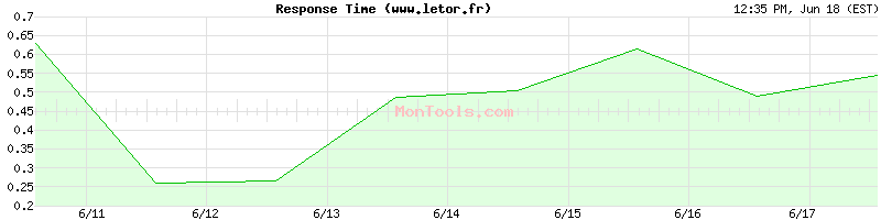 www.letor.fr Slow or Fast
