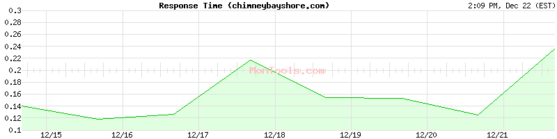 chimneybayshore.com Slow or Fast