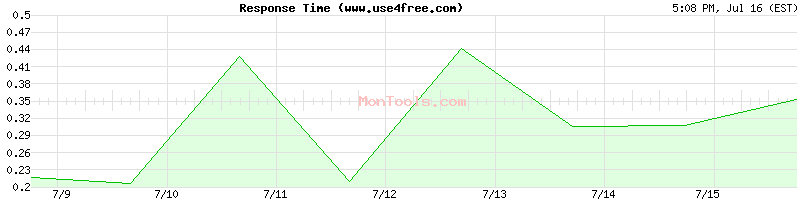 www.use4free.com Slow or Fast