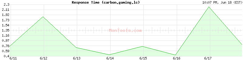 carbon.gaming.lc Slow or Fast