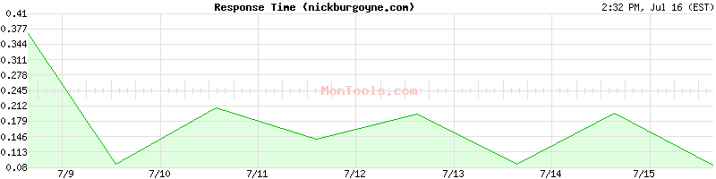nickburgoyne.com Slow or Fast