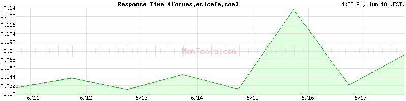 forums.eslcafe.com Slow or Fast