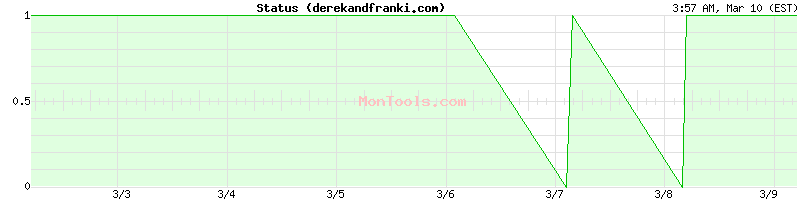 derekandfranki.com Up or Down