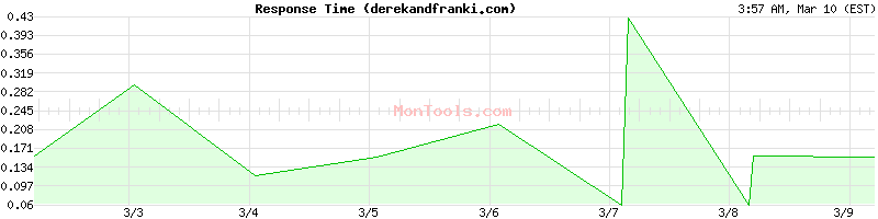 derekandfranki.com Slow or Fast