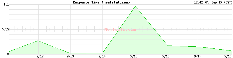 neatstat.com Slow or Fast