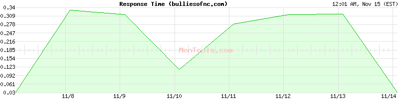 bulliesofnc.com Slow or Fast