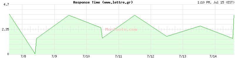 www.lettre.gr Slow or Fast
