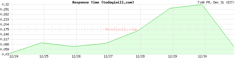 todayiwill.com Slow or Fast
