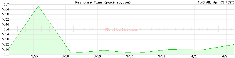 pomiweb.com Slow or Fast
