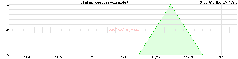 westie-kira.de Up or Down