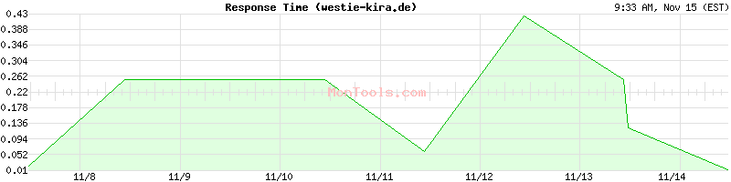 westie-kira.de Slow or Fast