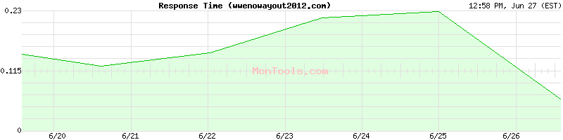 wwenowayout2012.com Slow or Fast
